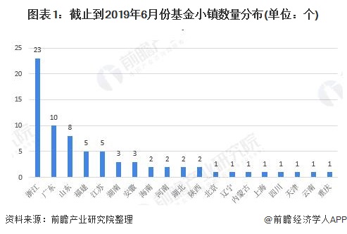 图表1：截止到2019年6月份基金小镇数量分布(单位：个)