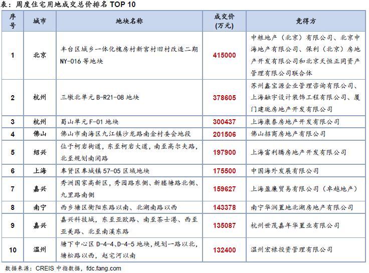 东投地产克而瑞_保华地产克而瑞排名_克而瑞2018中梁地产