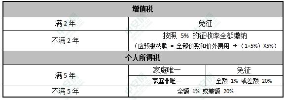 北京契税首套房认定_上海首套房认定契税_二套房契税认定