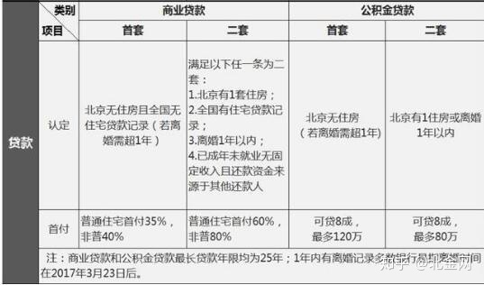 北京限贷政策2018细则_北京限贷政策 首付_北京限贷政策首付