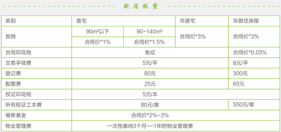 首套房需要交什么费用_首套房不动产办理费用_首套房补贴如何办理