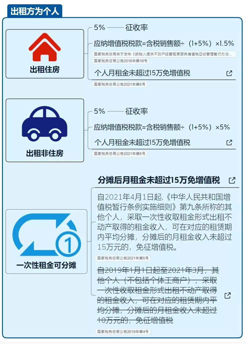 个人出租非住房税率_个人出租唯一住房税率_企业出租住房房产税税率