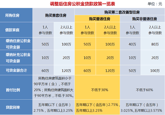 二套房首付 公积金_公积金 二套房 首付_二套房首付 公积金