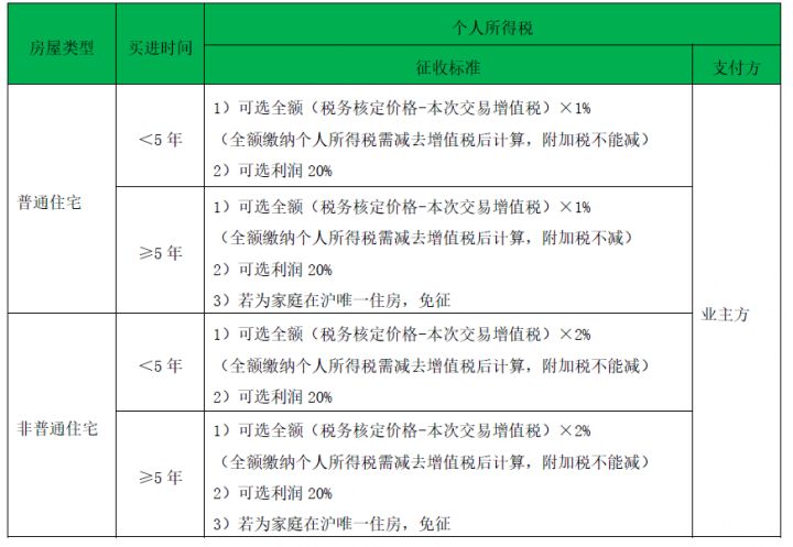 买二手贷款房流程_上海宋庆龄故居隔壁房子会拆迁吗_上海拆迁买二手房免税