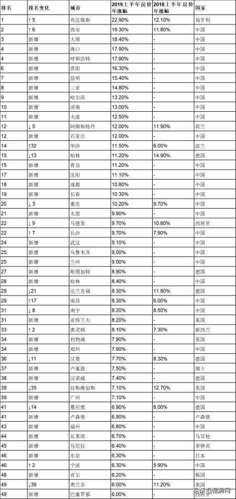 
楼市又要“战火纷飞”？2018上半年房价涨幅全球前20