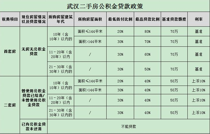 新政认贷不认房_武汉房购新政_武汉房购新政