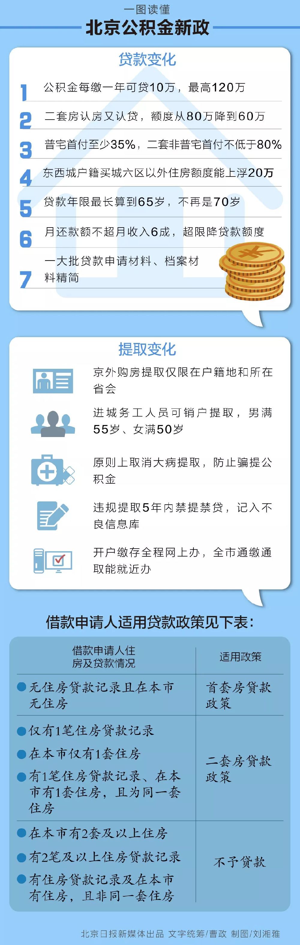 北京第二套房首付比例是多少?