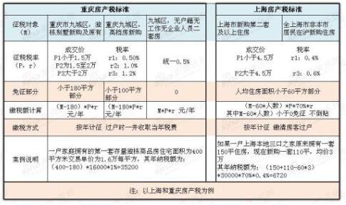 飞燕论文 物业税征收问题初探 定稿_新规房产税如何征收_房产过户税如何征收