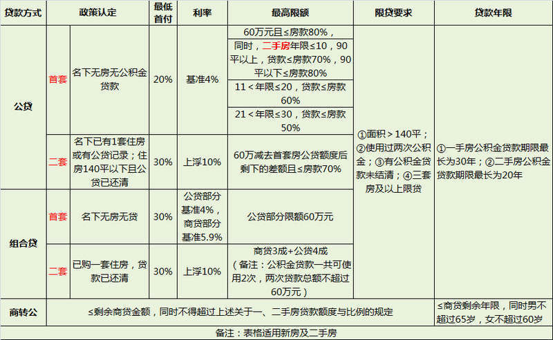 上海二套房首付比例2015年_二套房首付比例 上海_上海第一套房首付比例