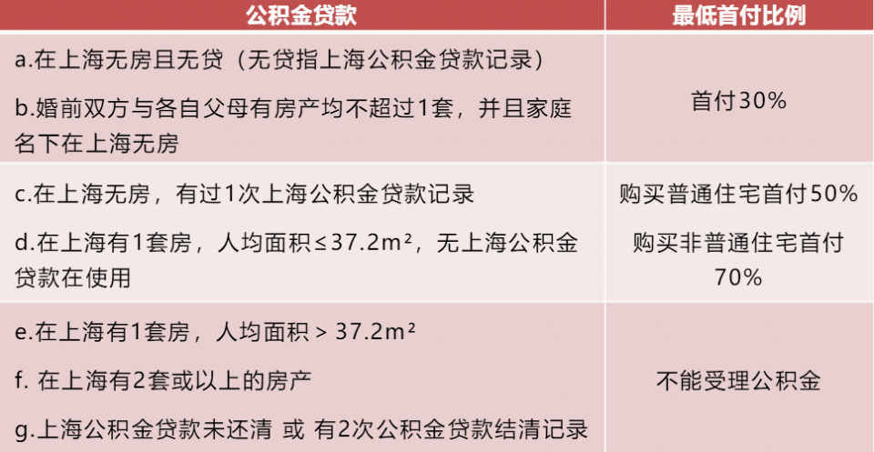 2016年一月上海首套房首付比例_上海购二套房首付比例_二套房首付比例 上海