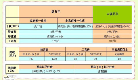 二手房产交易 免税_二手房产交易 免税_二手货车报价 二手货车交易市