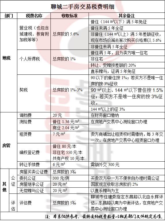 二手房二套房交易税费_二手房二套房交易税费_出售第二套房交易税费