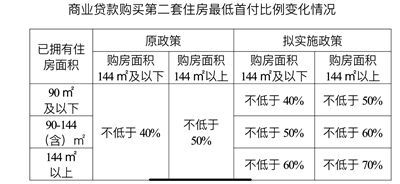 上海首套房首付比例2015_天津首套房首付比例2015_深圳首套房首付比例2015