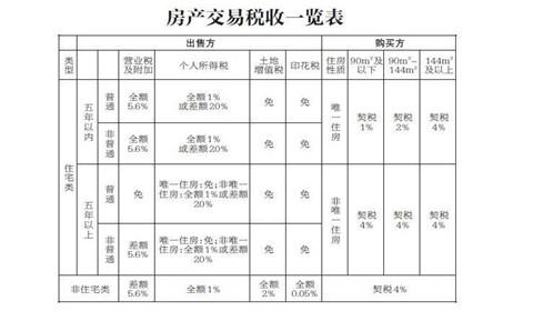 南京商业住宅过户税费_城镇混合住宅过户税费_写字楼 住宅 过户费用