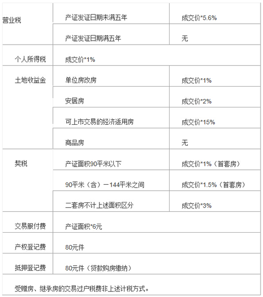 写字楼 住宅 过户费用_城镇混合住宅过户税费_南京商业住宅过户税费