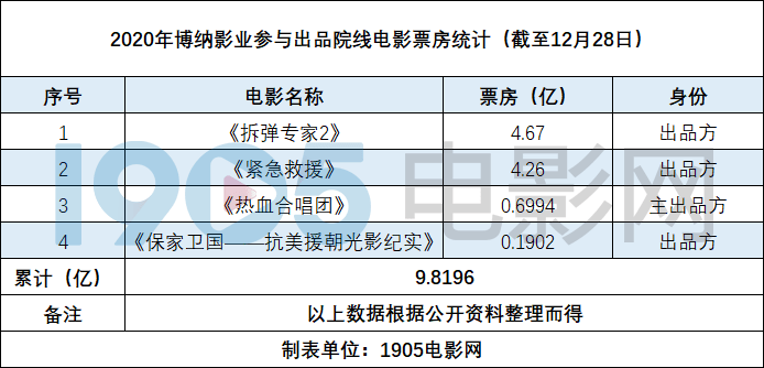 通州博纳电影_电影方庄博纳影城影讯_博纳的电影