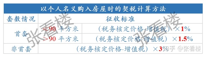 房屋契税_关於夫妻之间房屋土地权属变更有关契税政策的通知_房屋契税发票真假查