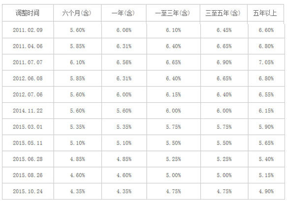 贷款后利率利率下降_新房贷款利率_房贷利率下调已贷款的可以享受吗