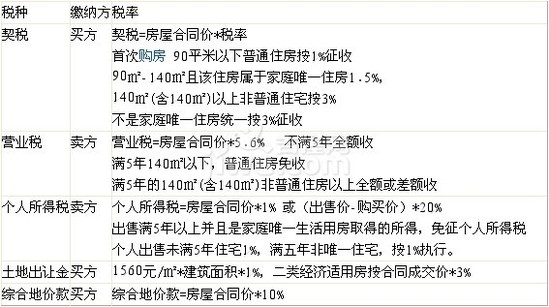 二手商用房屋交易税费_商用房二手税费计算器_二手别墅交易税费计算