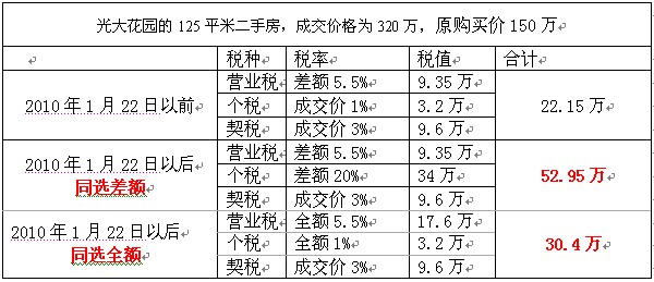 商用房二手税费计算器_二手商品房税费计算_门面二手税费计算