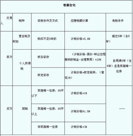 二手商品房税费计算_门面二手税费计算_商用房二手税费计算器