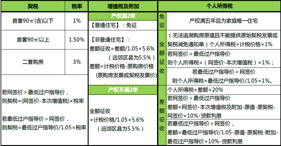 南昌二手房交易税费_二手公寓房交易税费_房改房交易税费2017