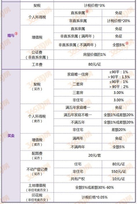 房子过户费用怎么算_2年内房子过户费用_房子赠予过户费用