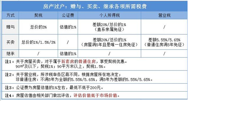 房子赠予过户费用_2年内房子过户费用_房子过户费用怎么算