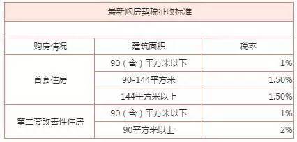 2017年昆明二套房契税_2015年乌海首套房契税_2017年首套房契税